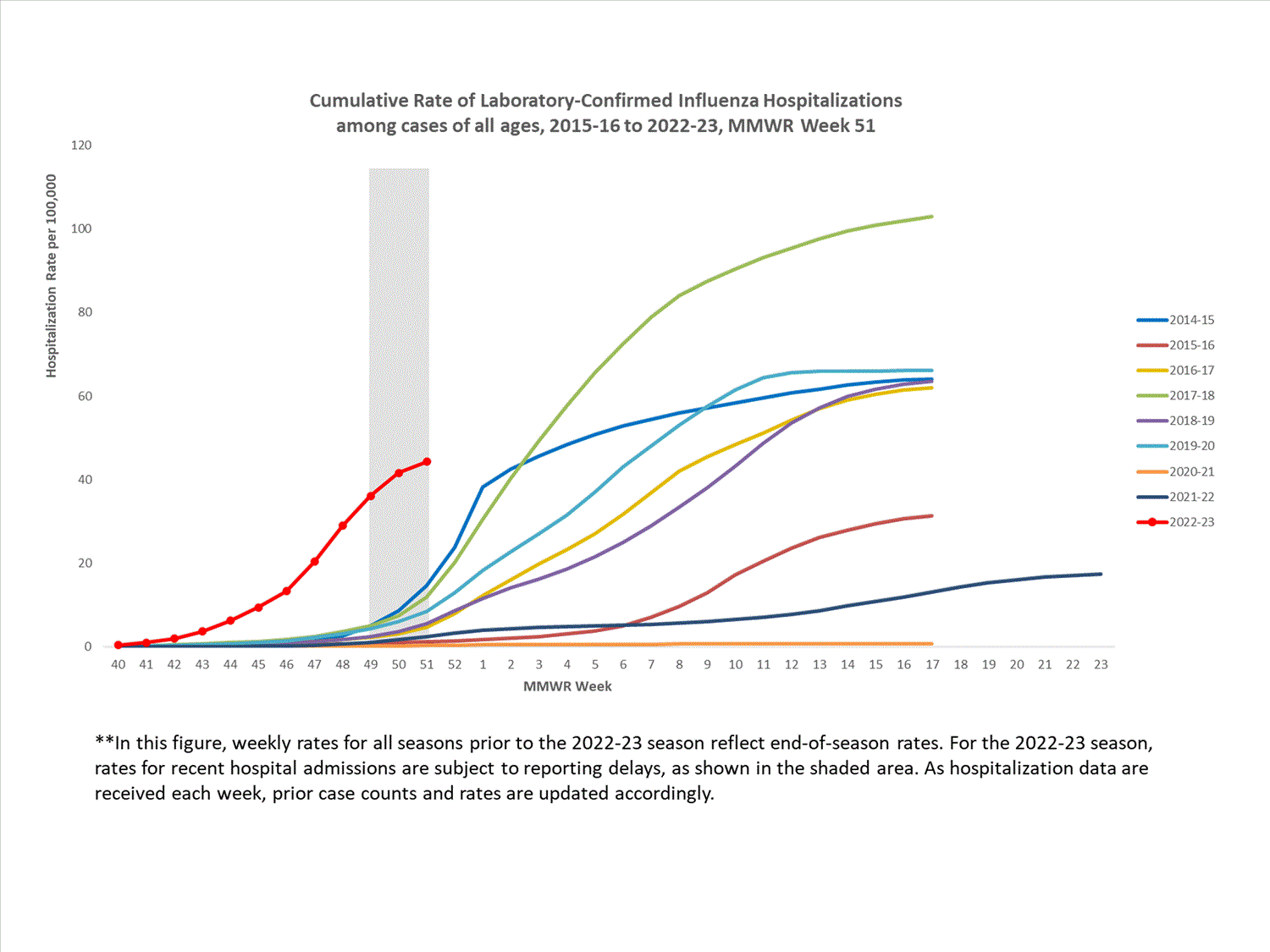 FluSurvNet Cumulative Rates