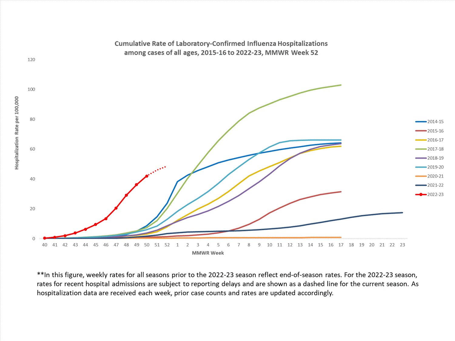 FluSurvNet Cumulative Rates