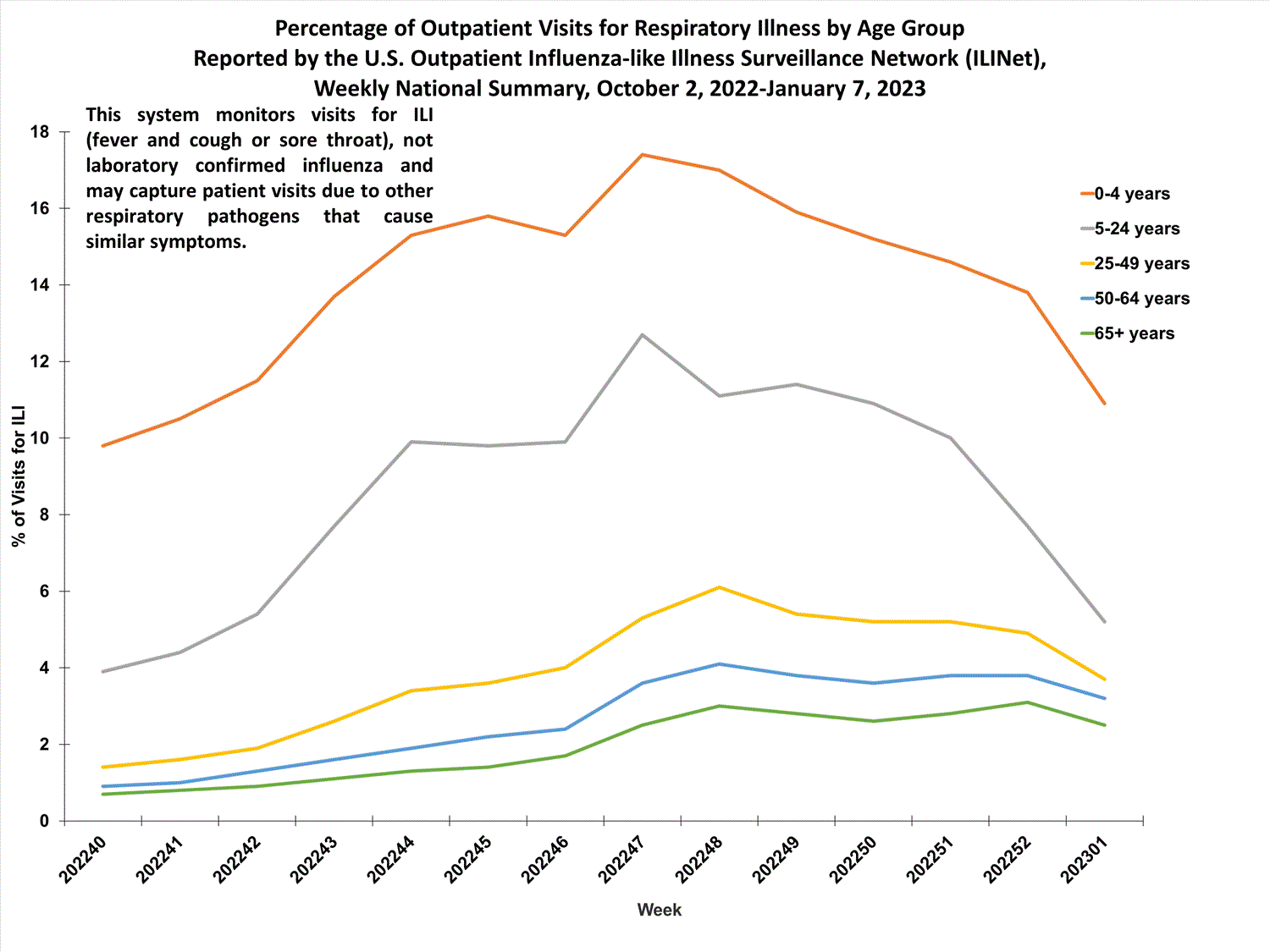 national levels of ILI and ARI by age group
