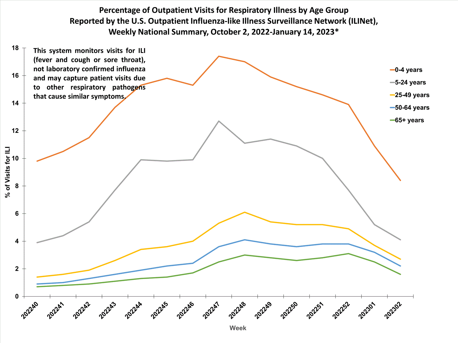 national levels of ILI and ARI by age group