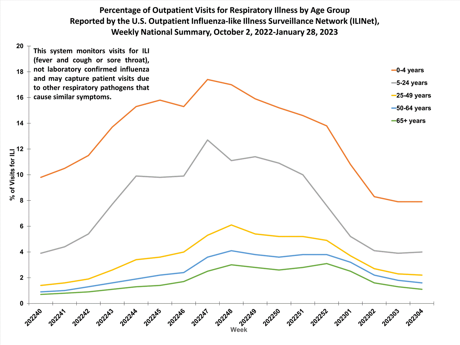 national levels of ILI and ARI by age group