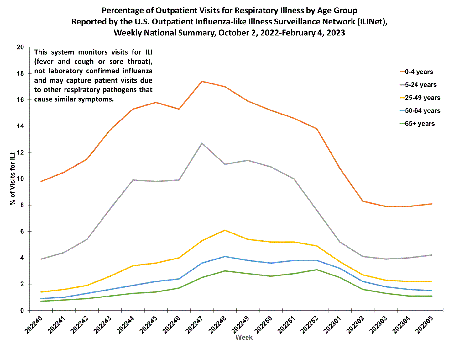 national levels of ILI and ARI by age group