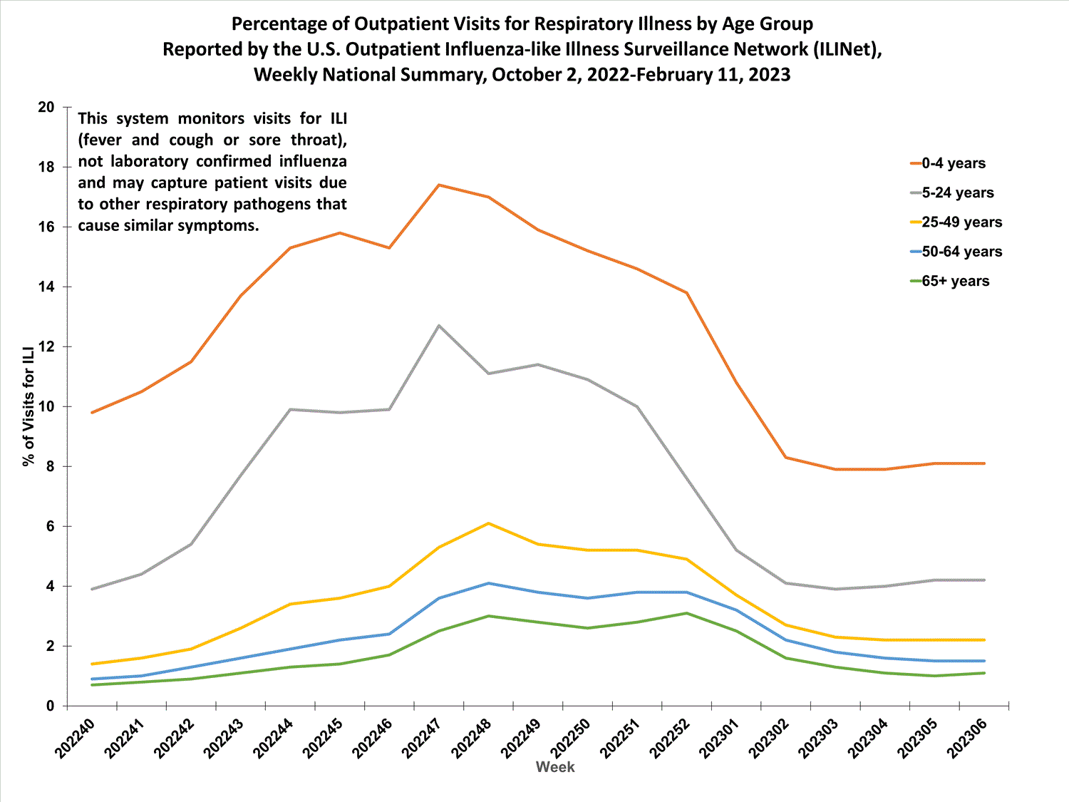 national levels of ILI and ARI by age group