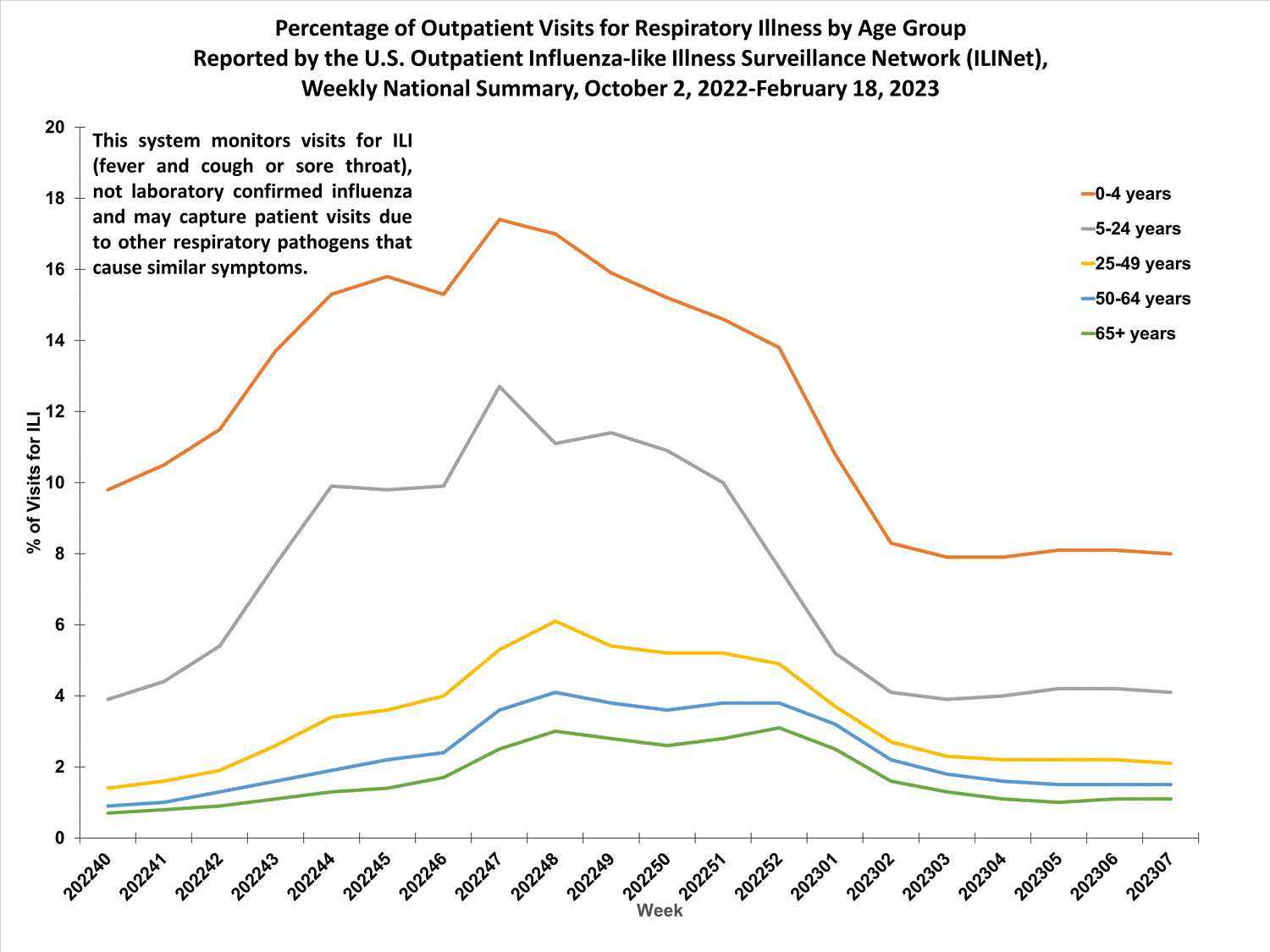 national levels of ILI and ARI by age group