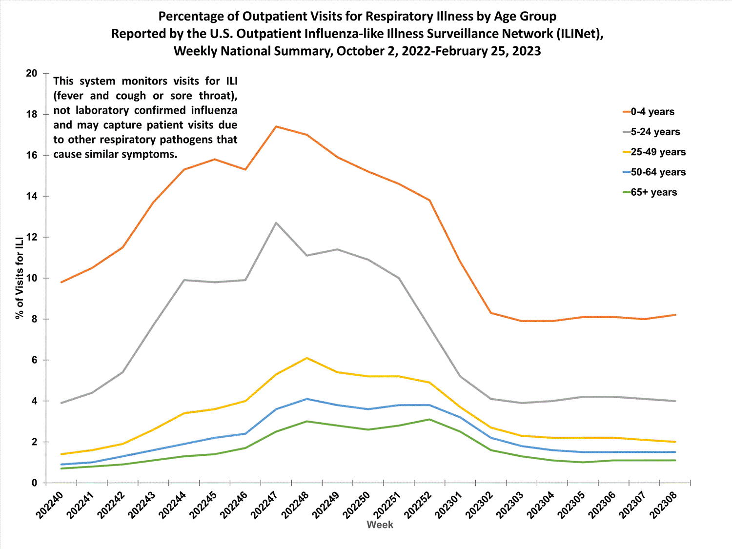 national levels of ILI and ARI by age group