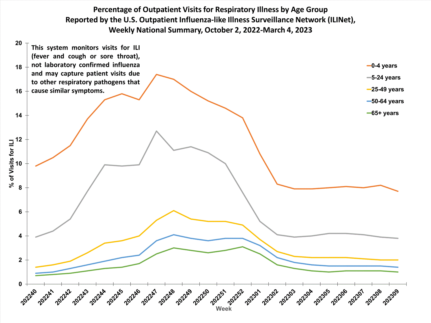 national levels of ILI and ARI by age group