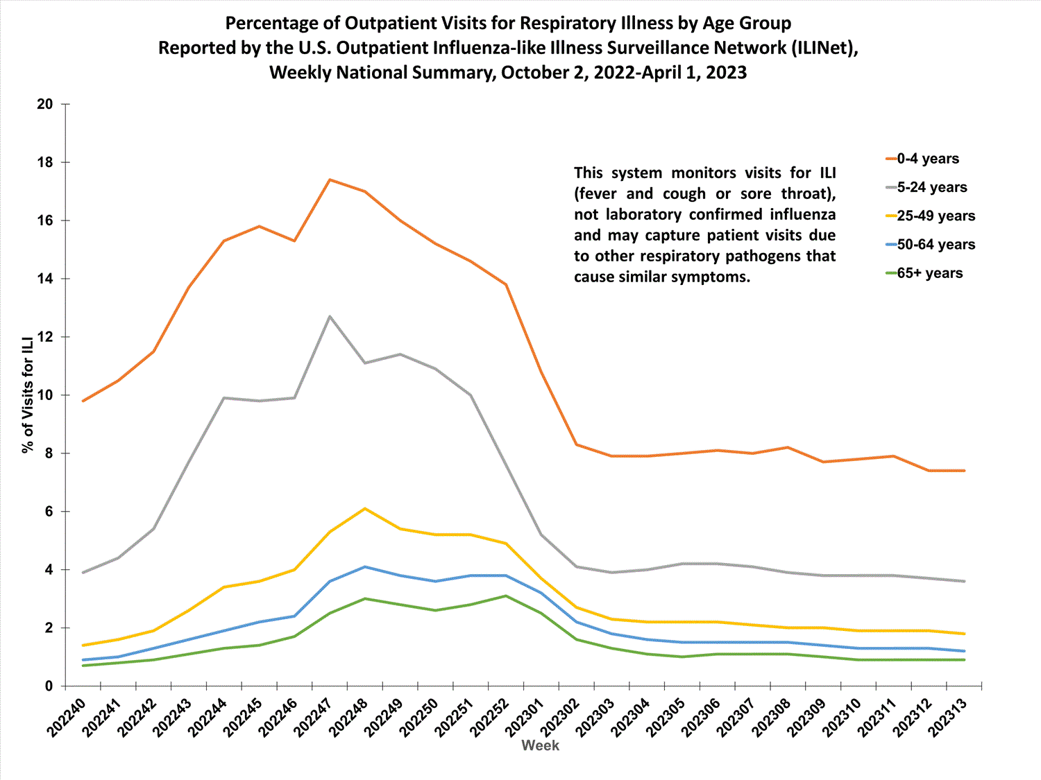 national levels of ILI and ARI by age group