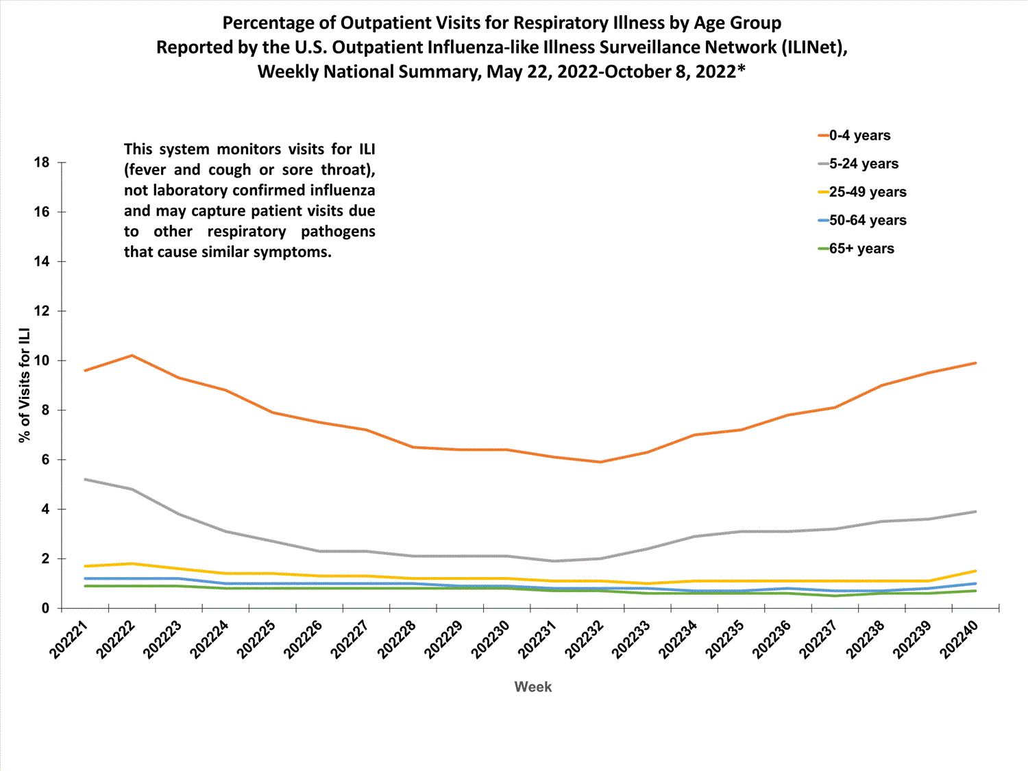 national levels of ILI and ARI by age group