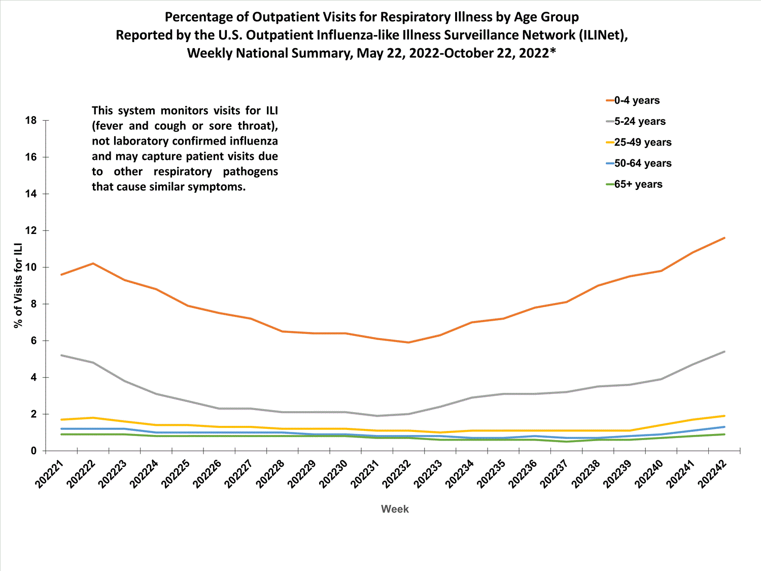 national levels of ILI and ARI by age group