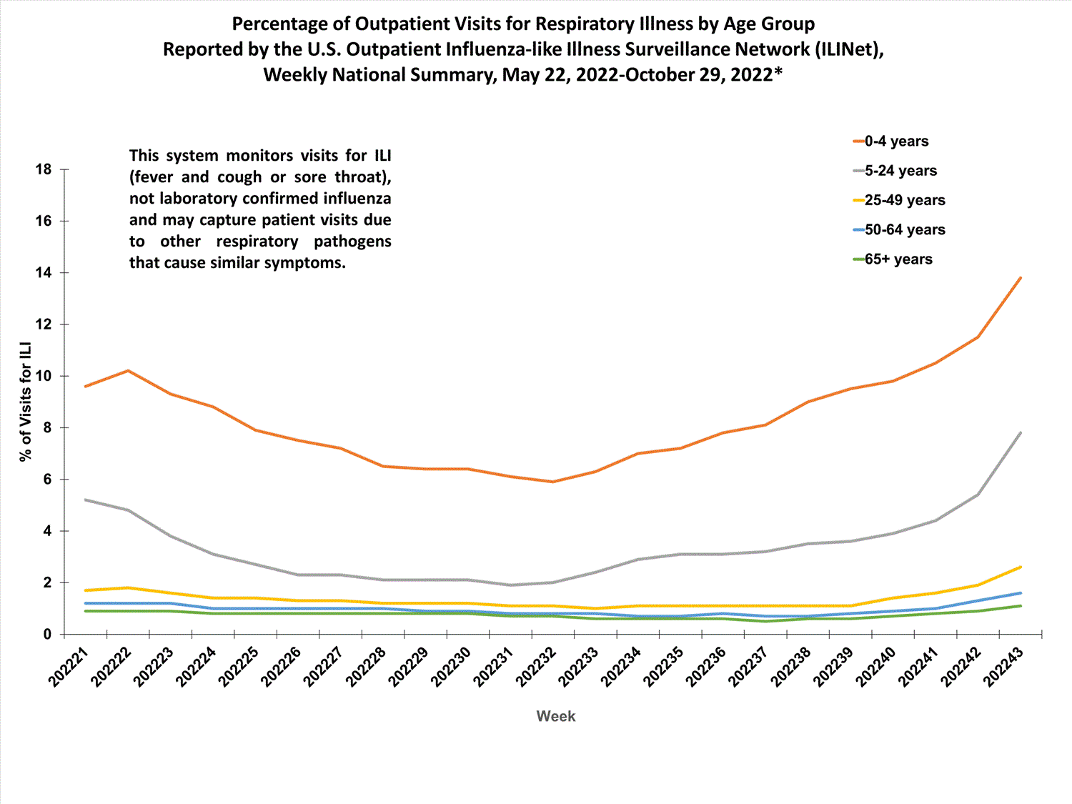 national levels of ILI and ARI by age group