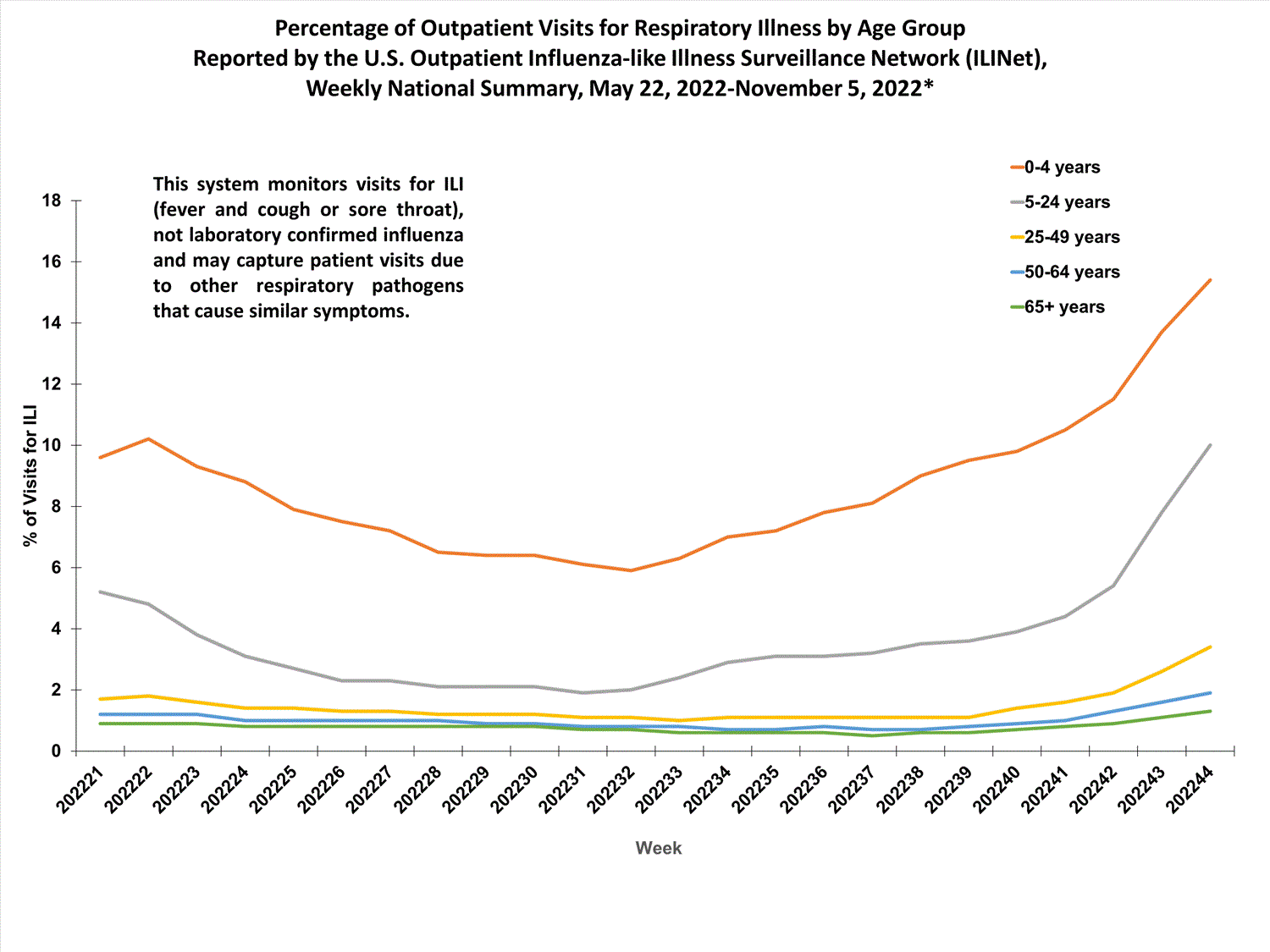 national levels of ILI and ARI by age group