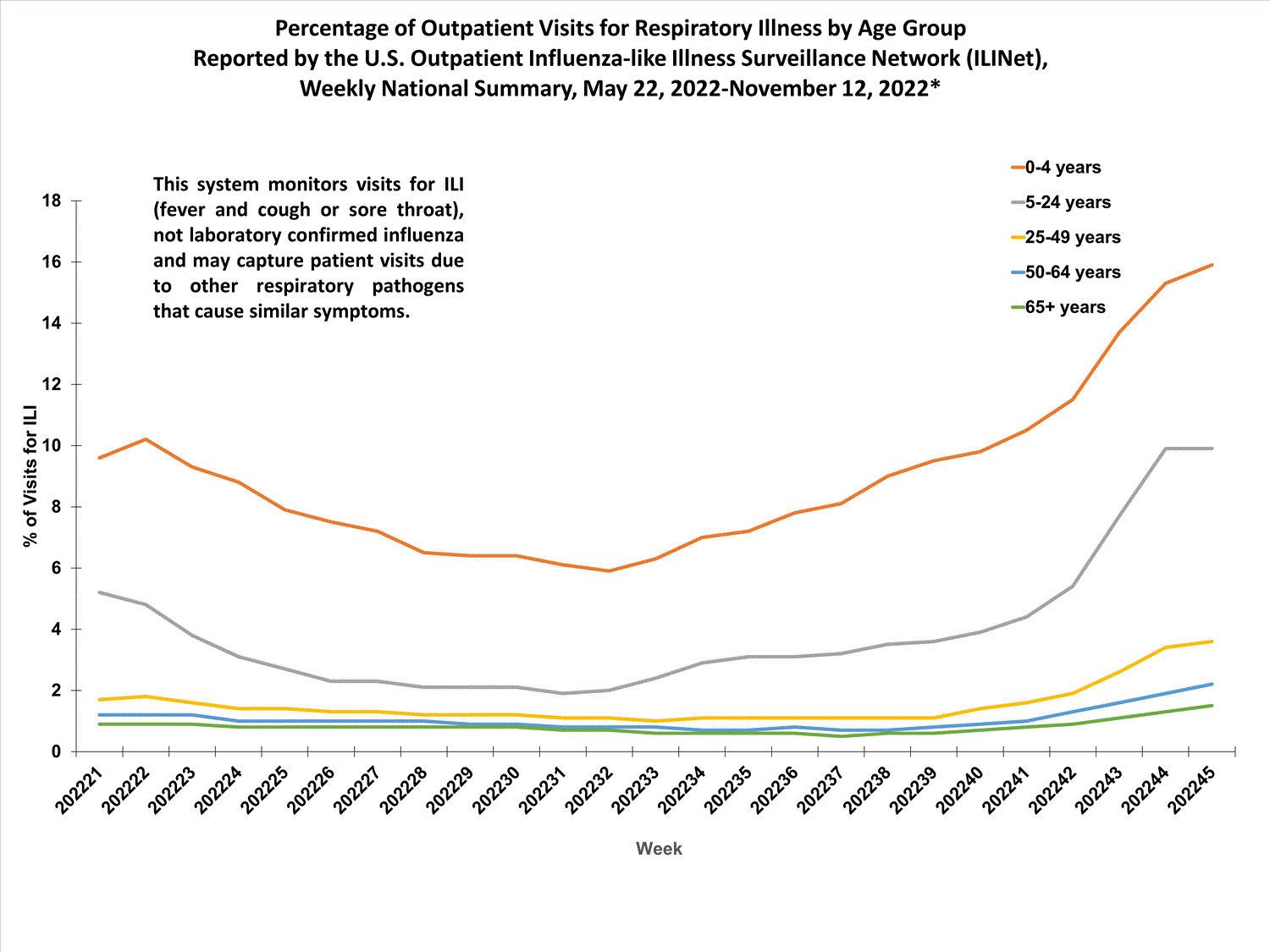 national levels of ILI and ARI by age group