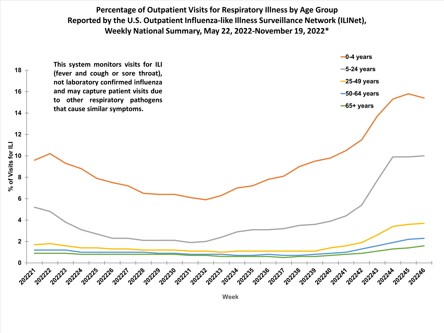 national levels of ILI and ARI by age group
