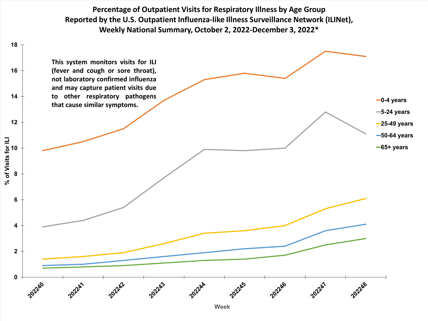 national levels of ILI and ARI by age group