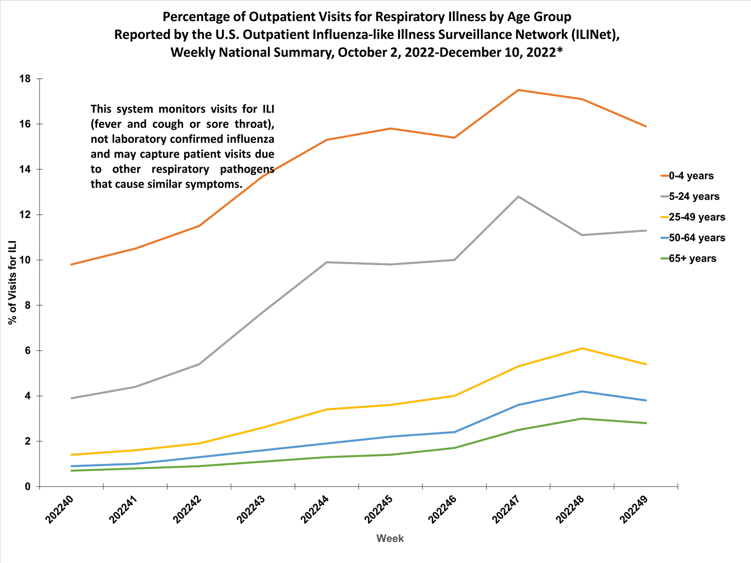 national levels of ILI and ARI by age group