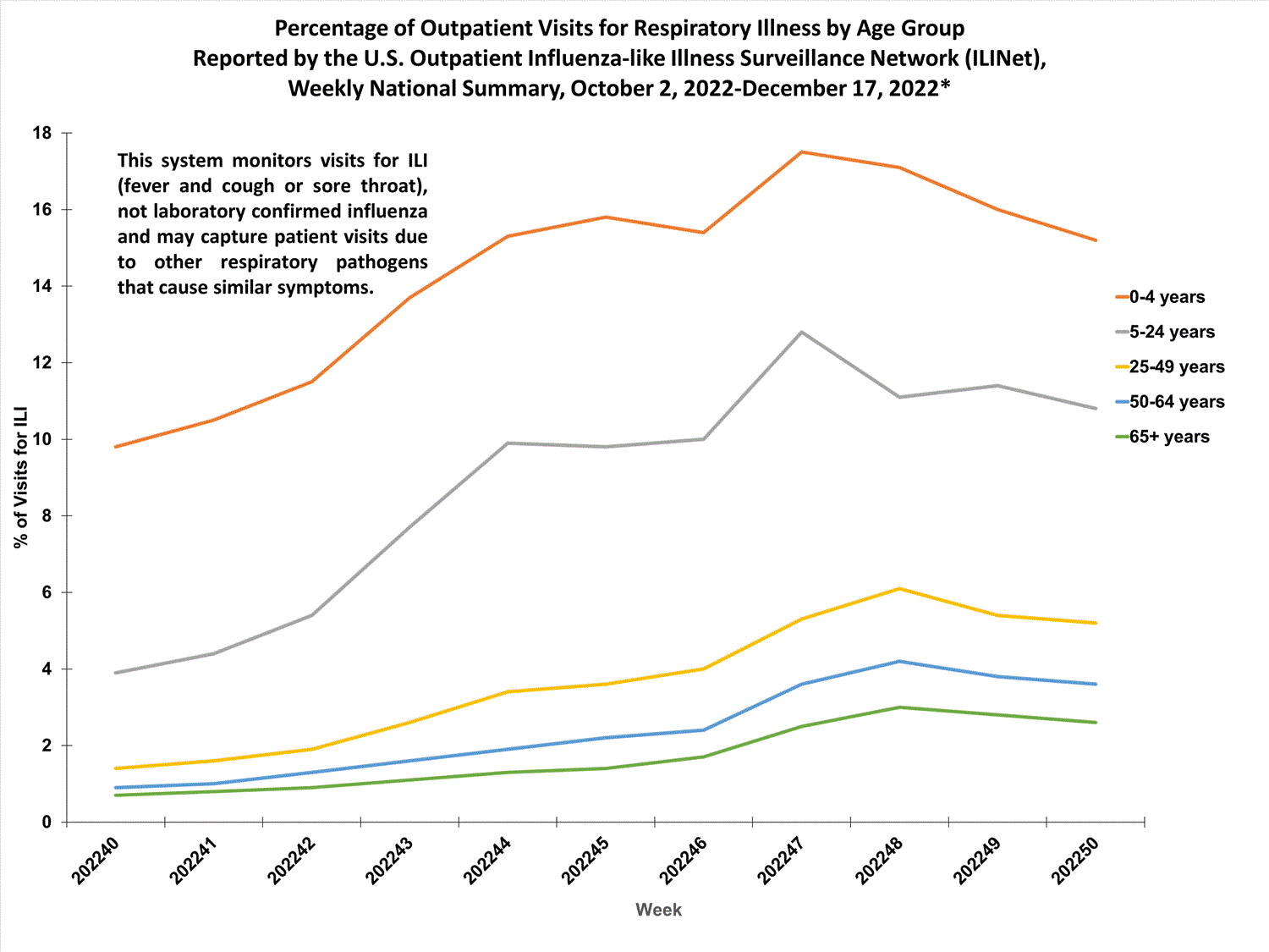 national levels of ILI and ARI by age group