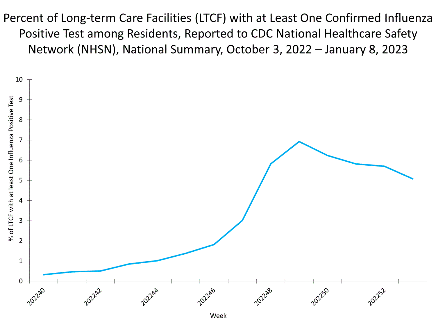 national levels of ltcf influenza 