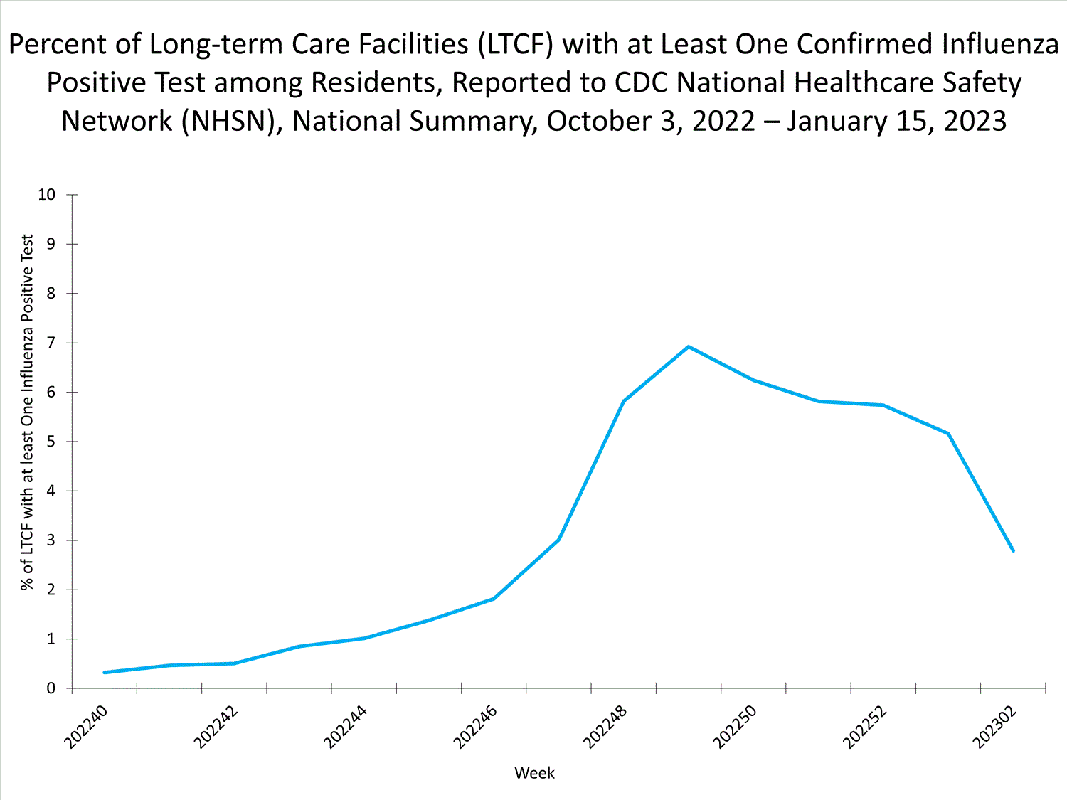 national levels of ltcf influenza 