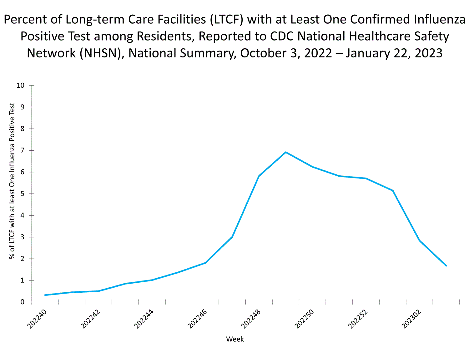 national levels of ltcf influenza 