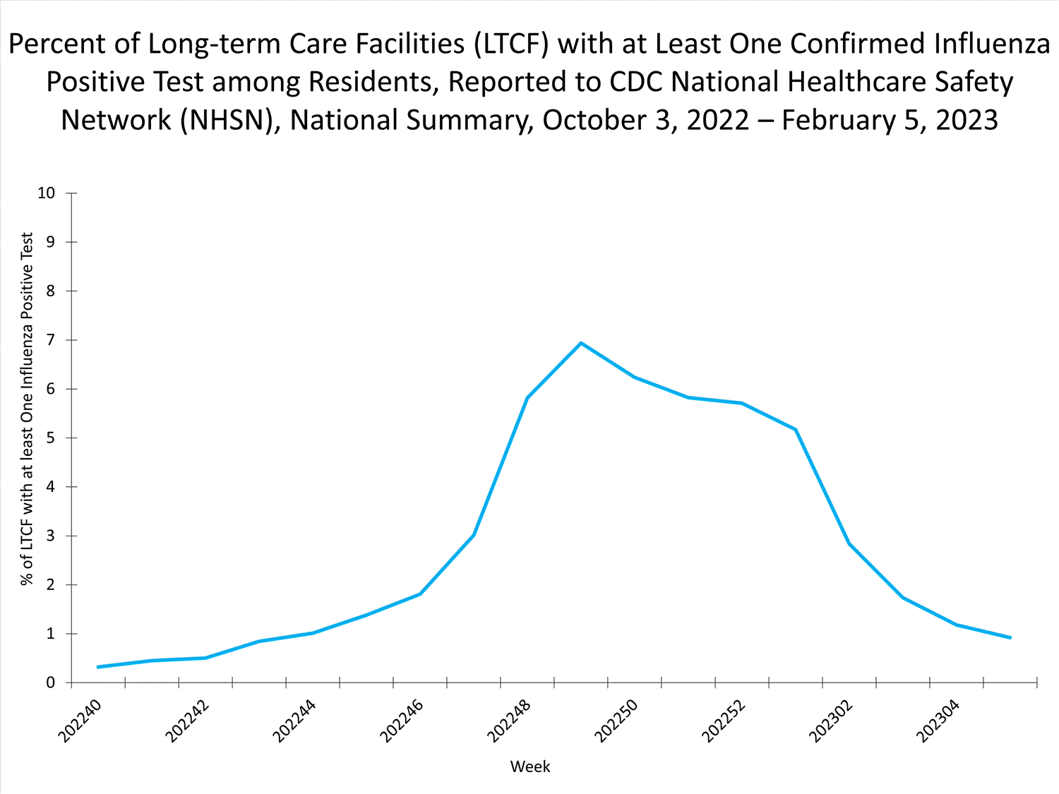 national levels of ltcf influenza 