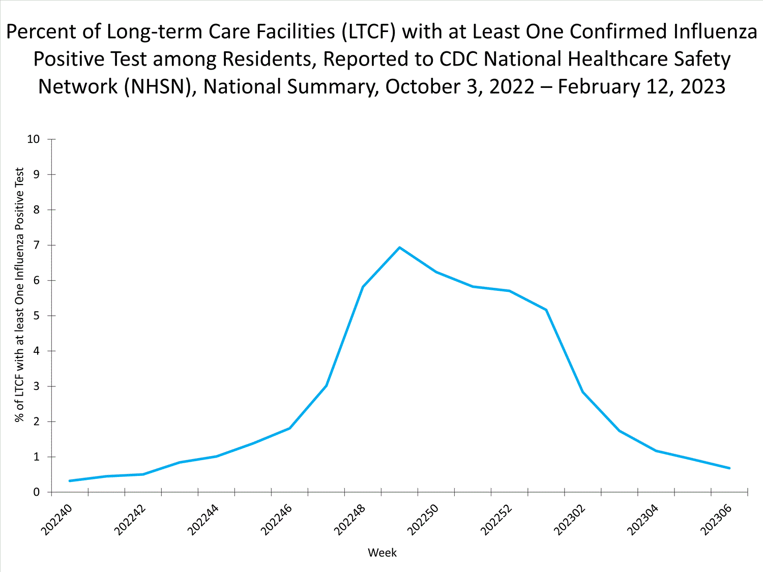 national levels of ltcf influenza 