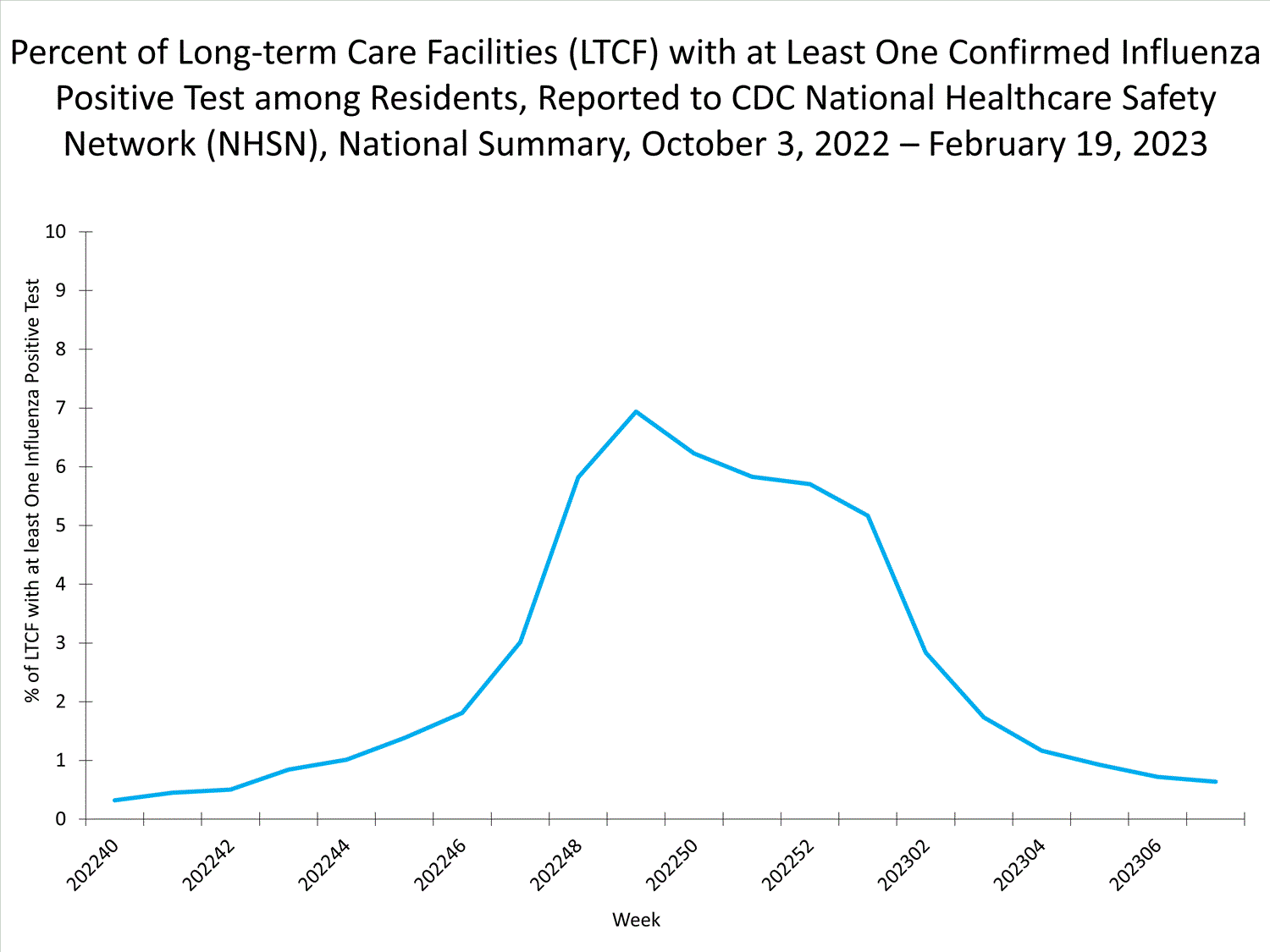 national levels of ltcf influenza 