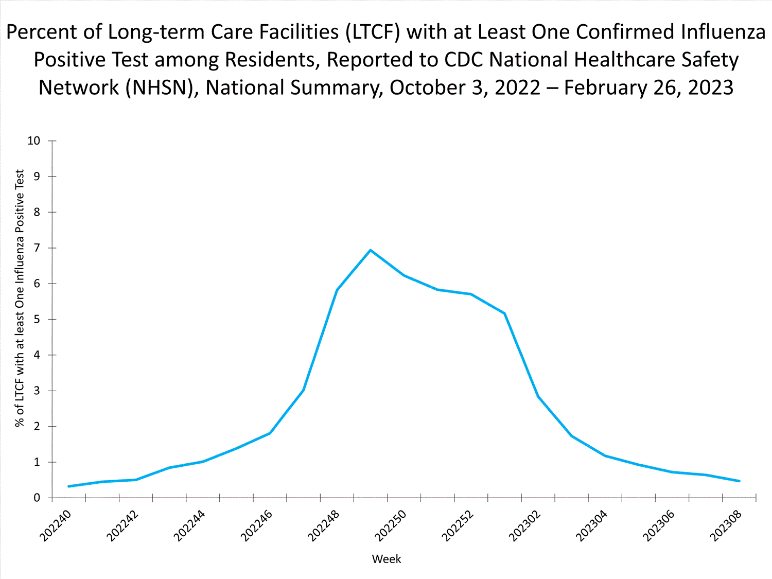 national levels of ltcf influenza 