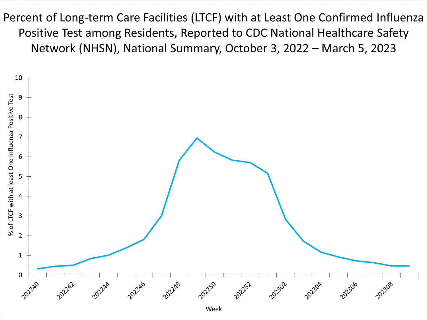 national levels of ltcf influenza 