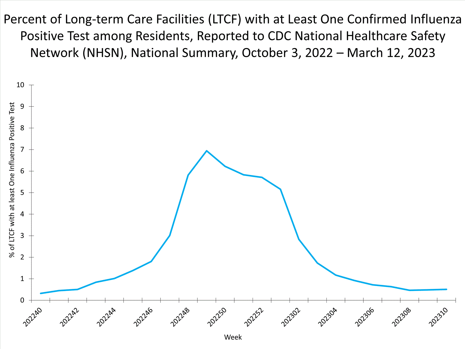 national levels of ltcf influenza 