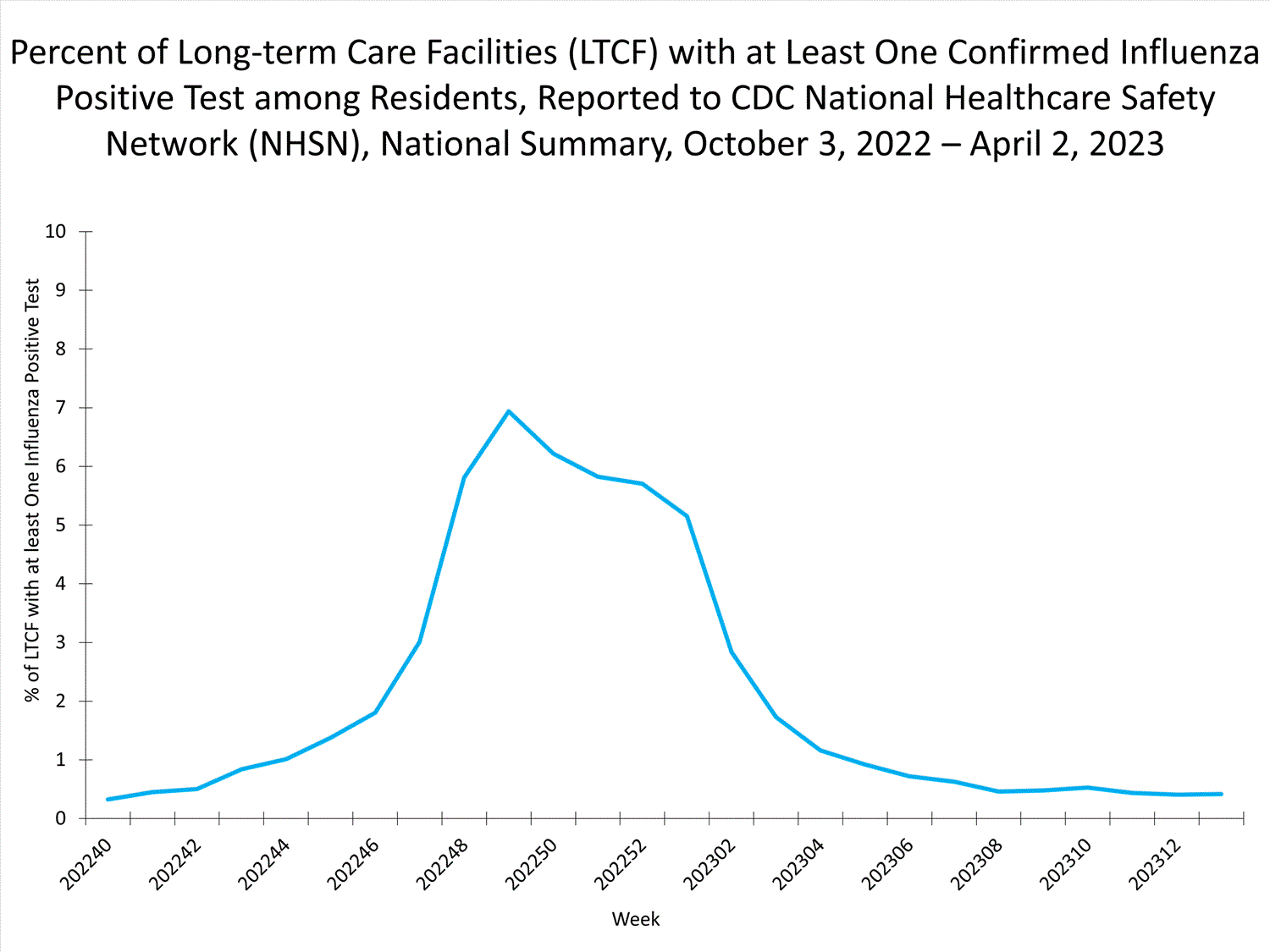 national levels of ltcf influenza 