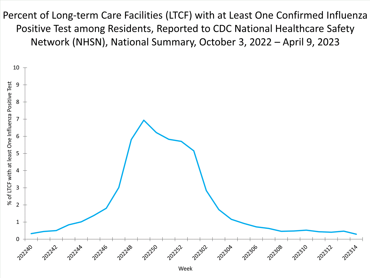 national levels of ltcf influenza 