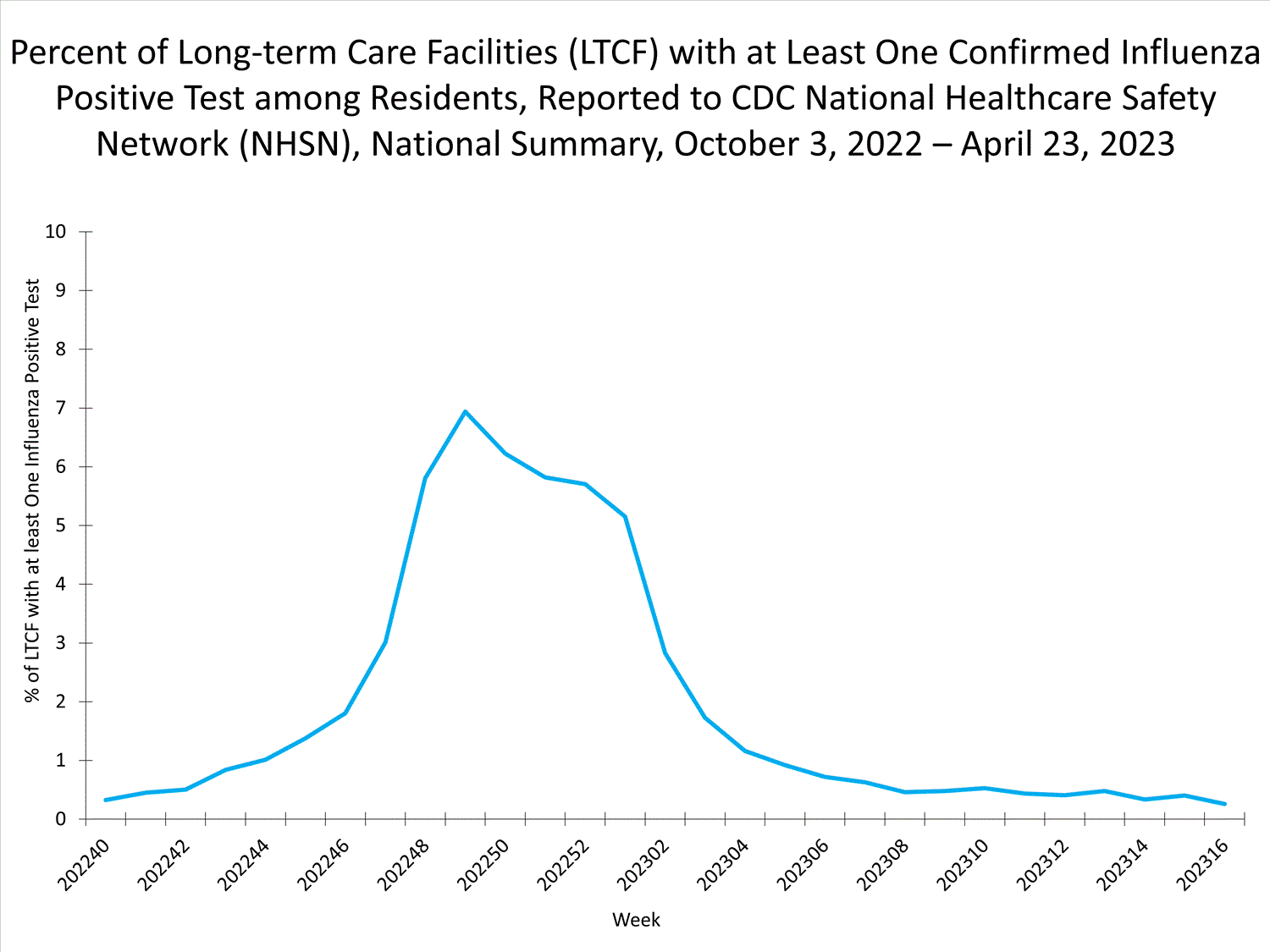 national levels of ltcf influenza 