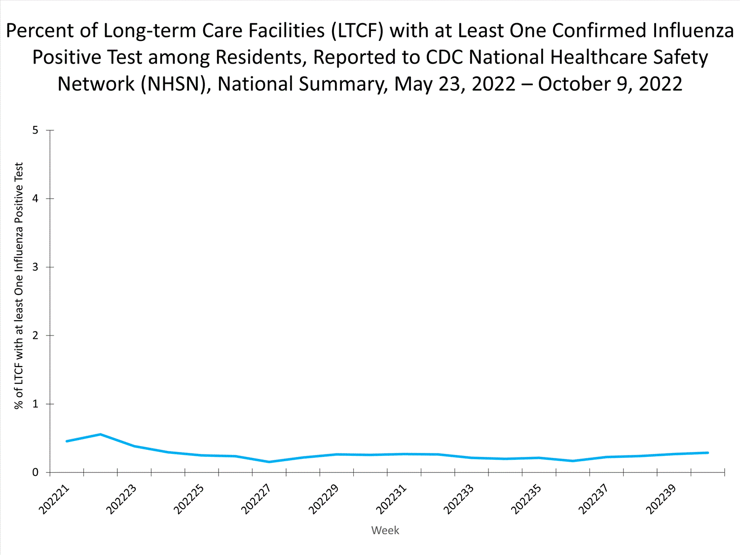 national levels of ltcf influenza 