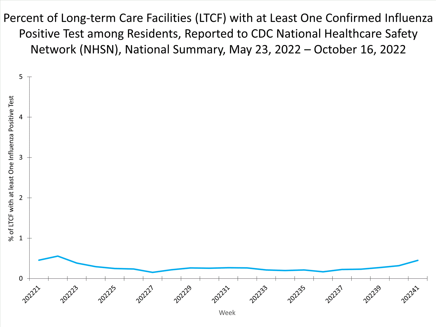 national levels of ltcf influenza 