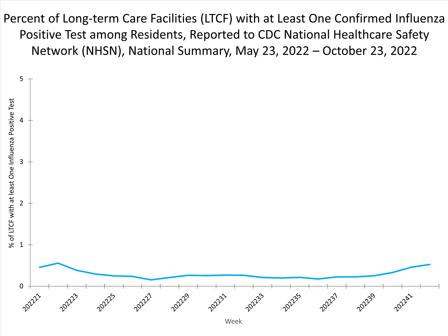 national levels of ltcf influenza 