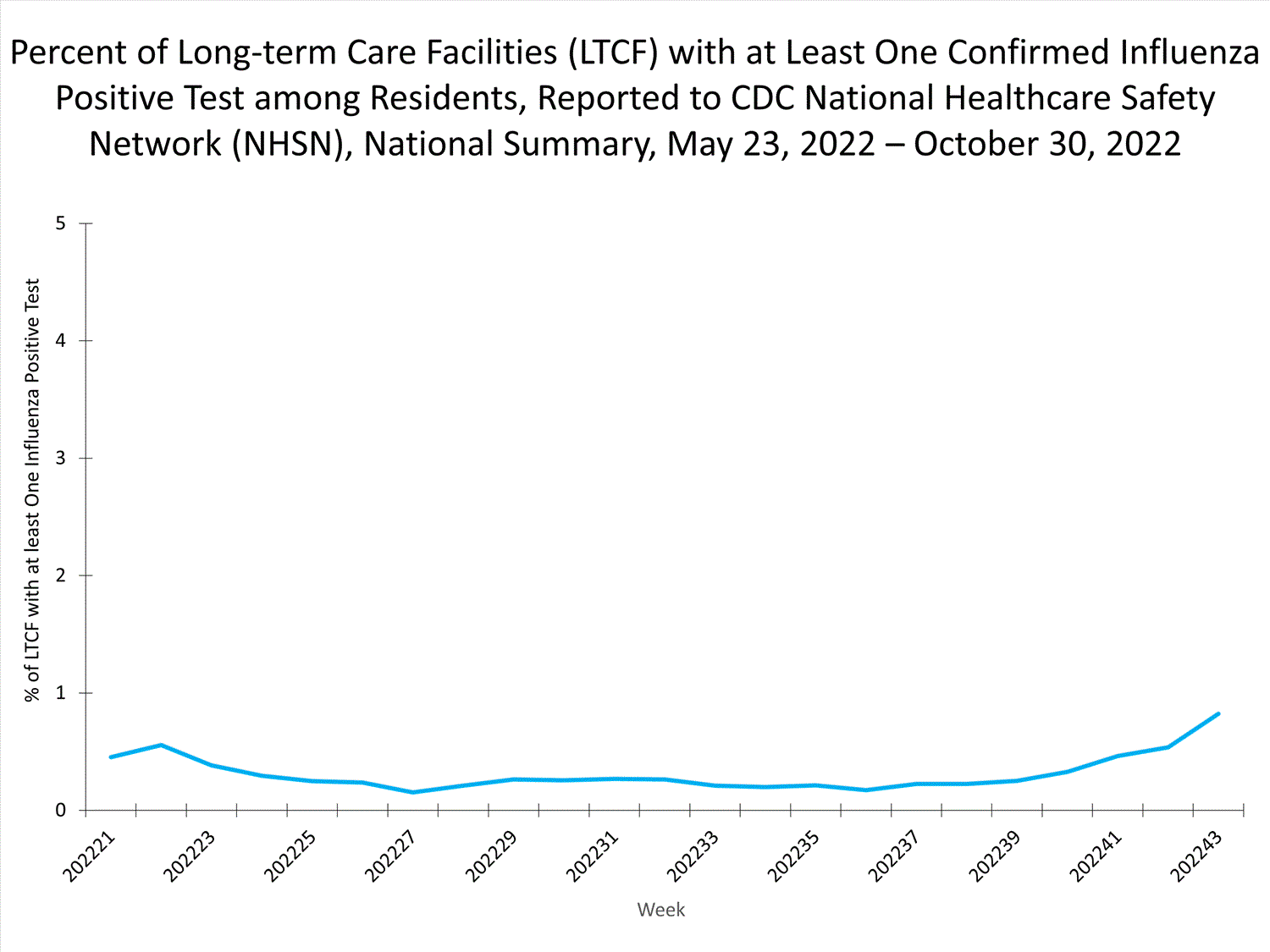 national levels of ltcf influenza 