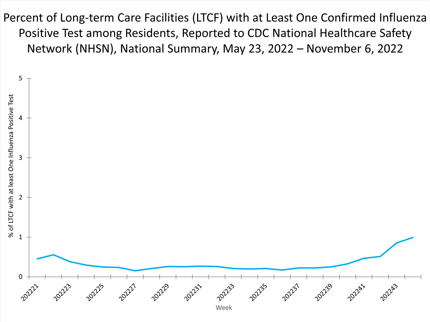 national levels of ltcf influenza 