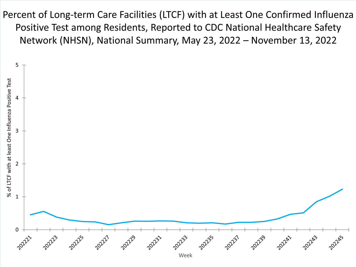 national levels of ltcf influenza 