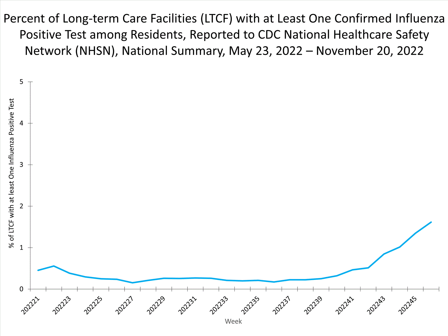 national levels of ltcf influenza 
