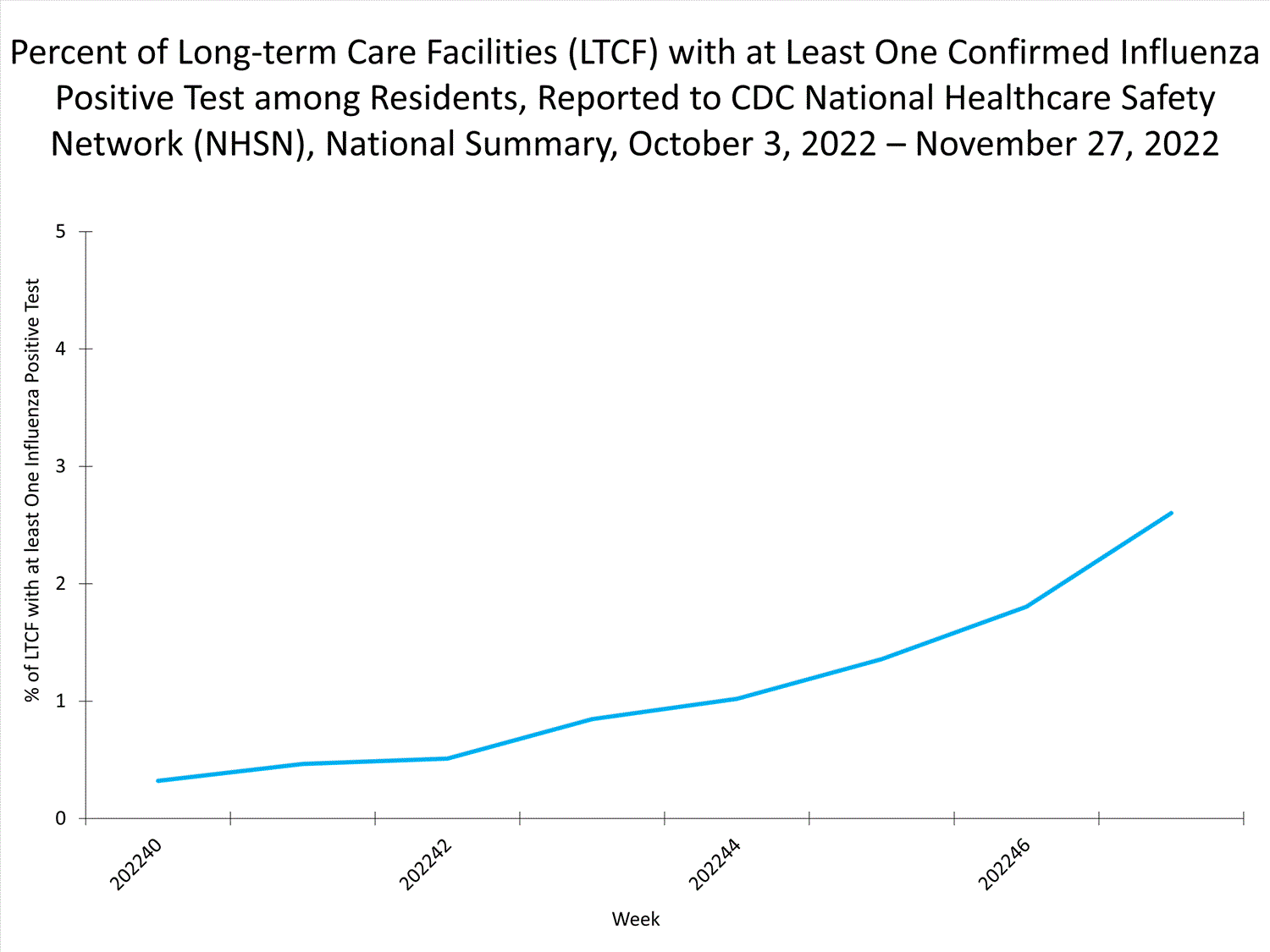 national levels of ltcf influenza 
