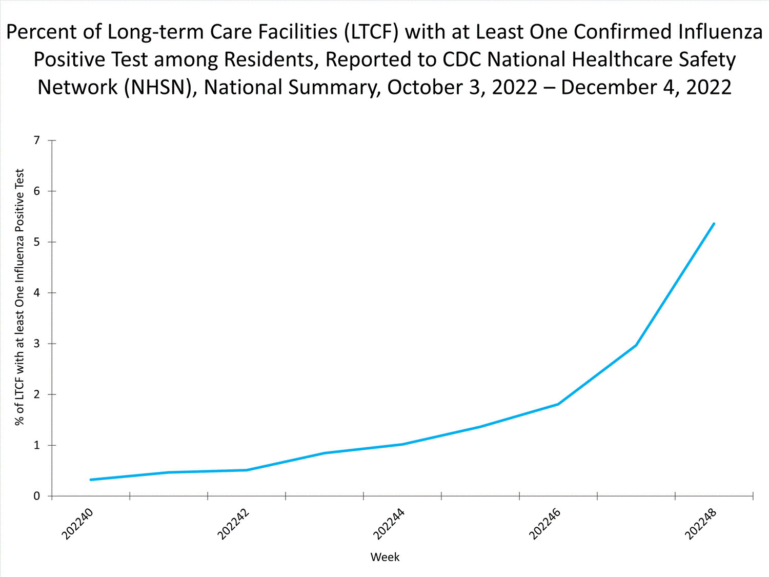 national levels of ltcf influenza 