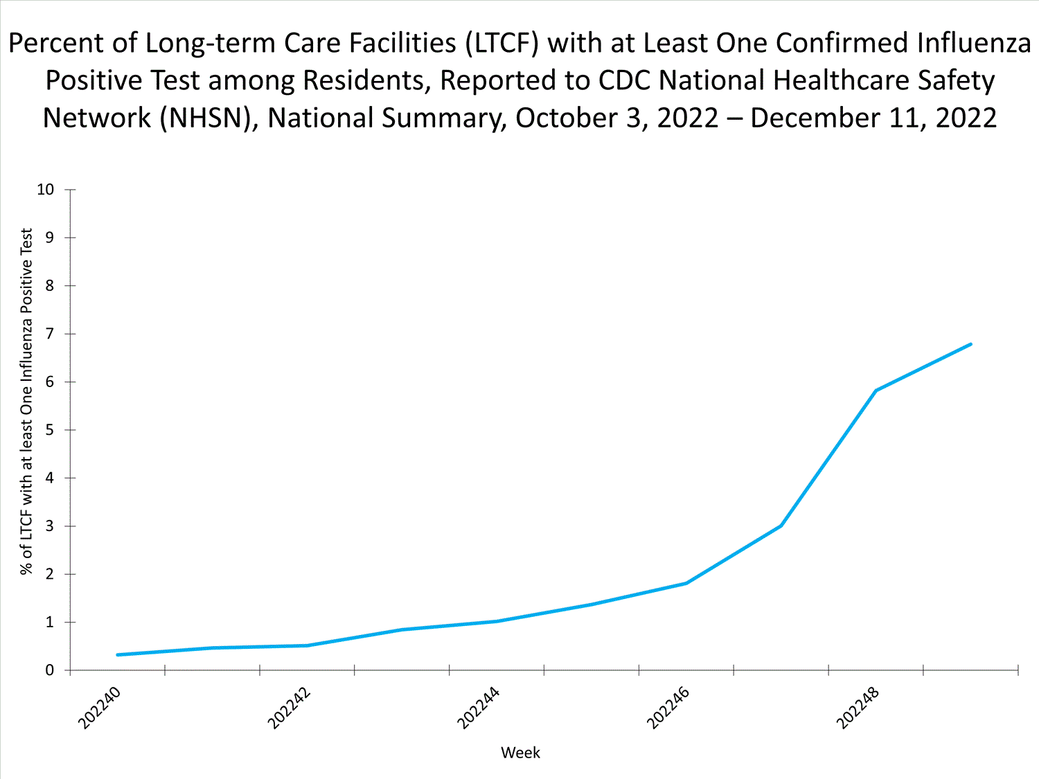 national levels of ltcf influenza 