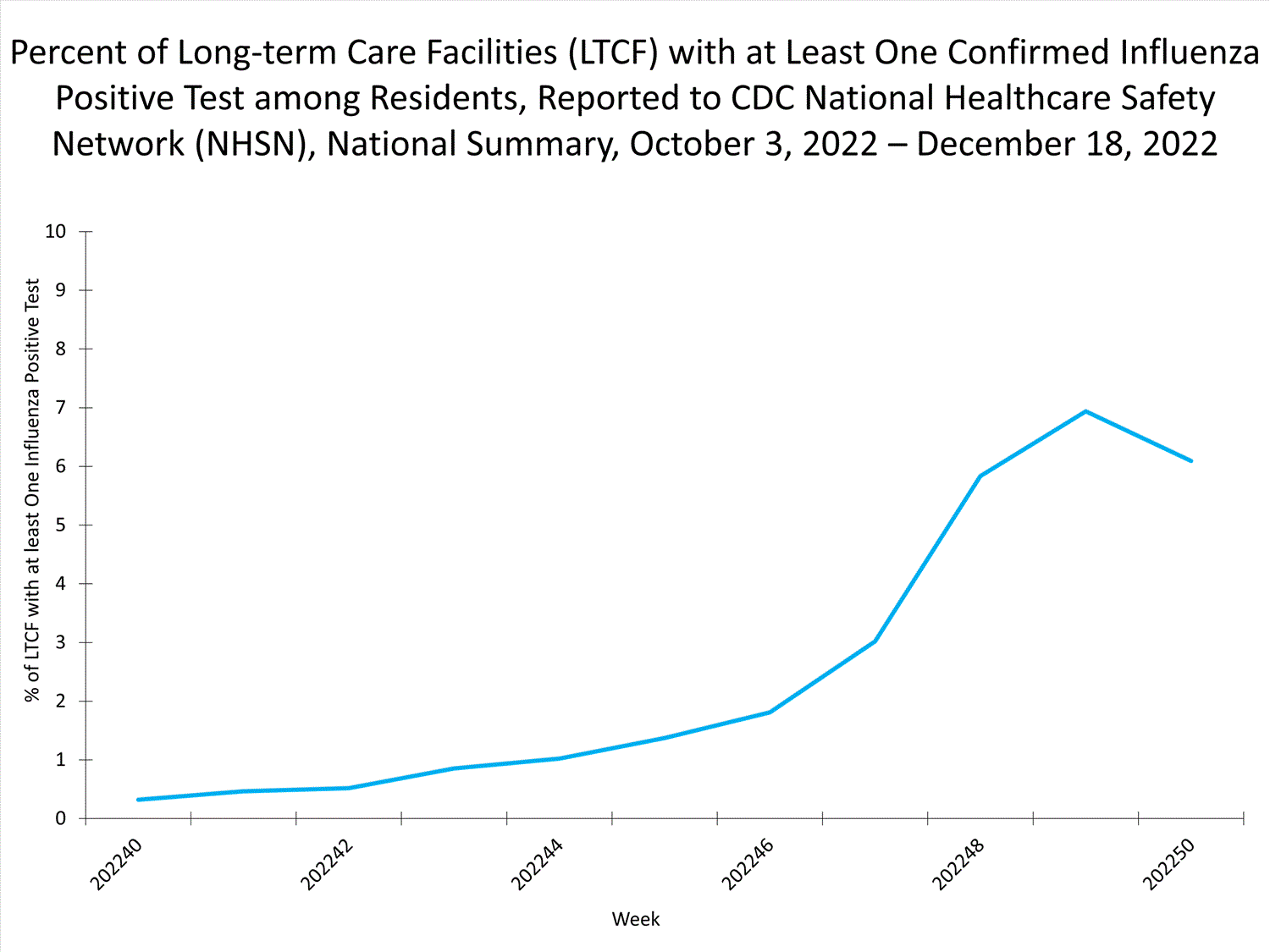 national levels of ltcf influenza 