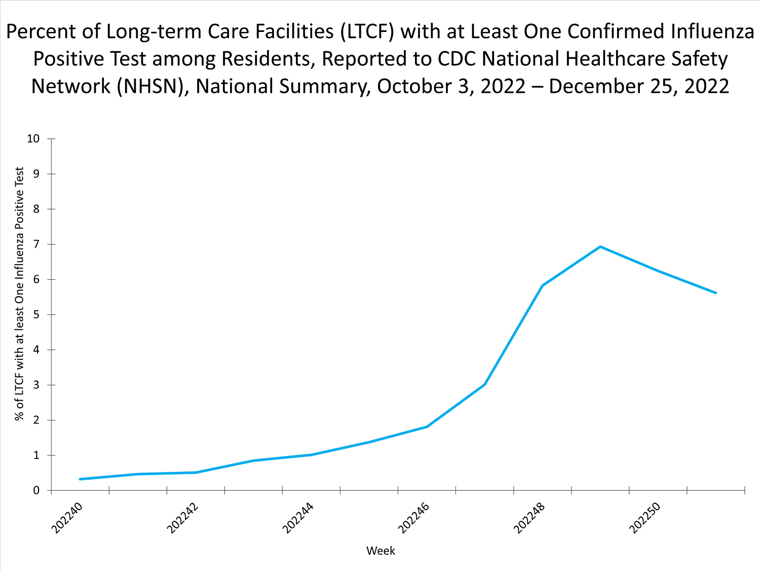 national levels of ltcf influenza 