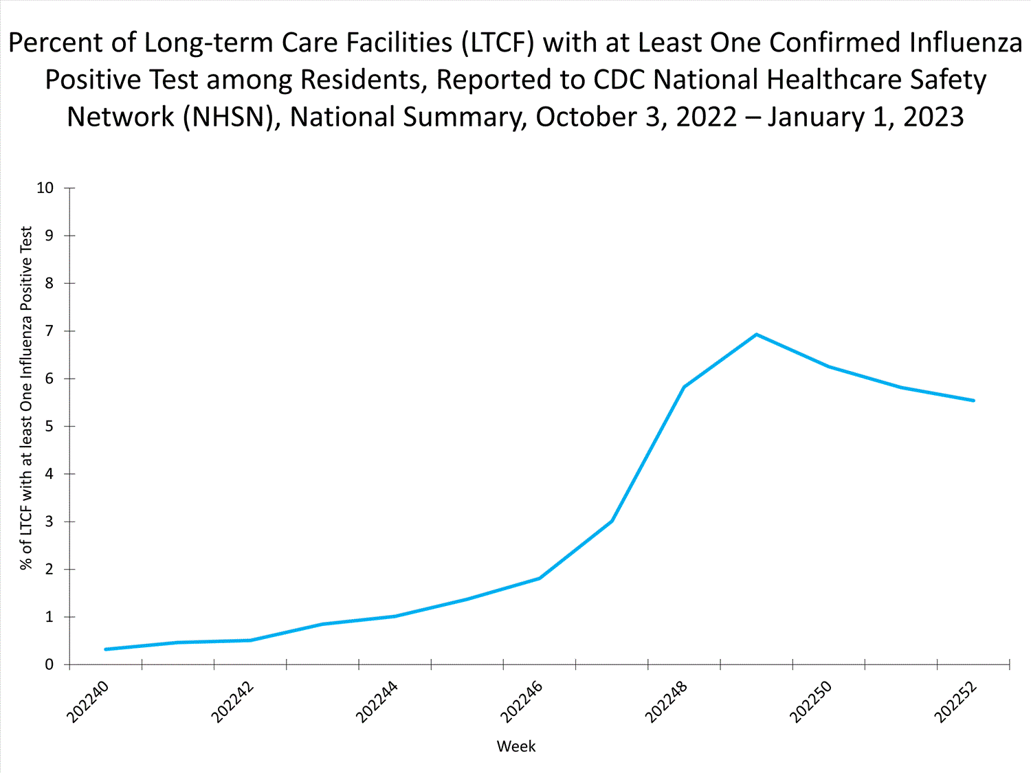 national levels of ltcf influenza 