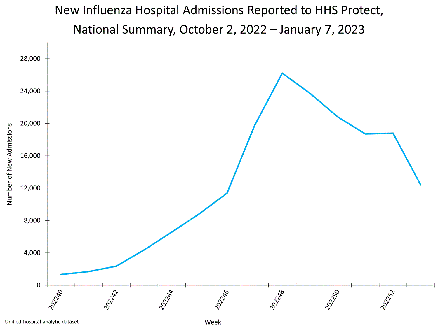 national levels of influenza hospitalizations