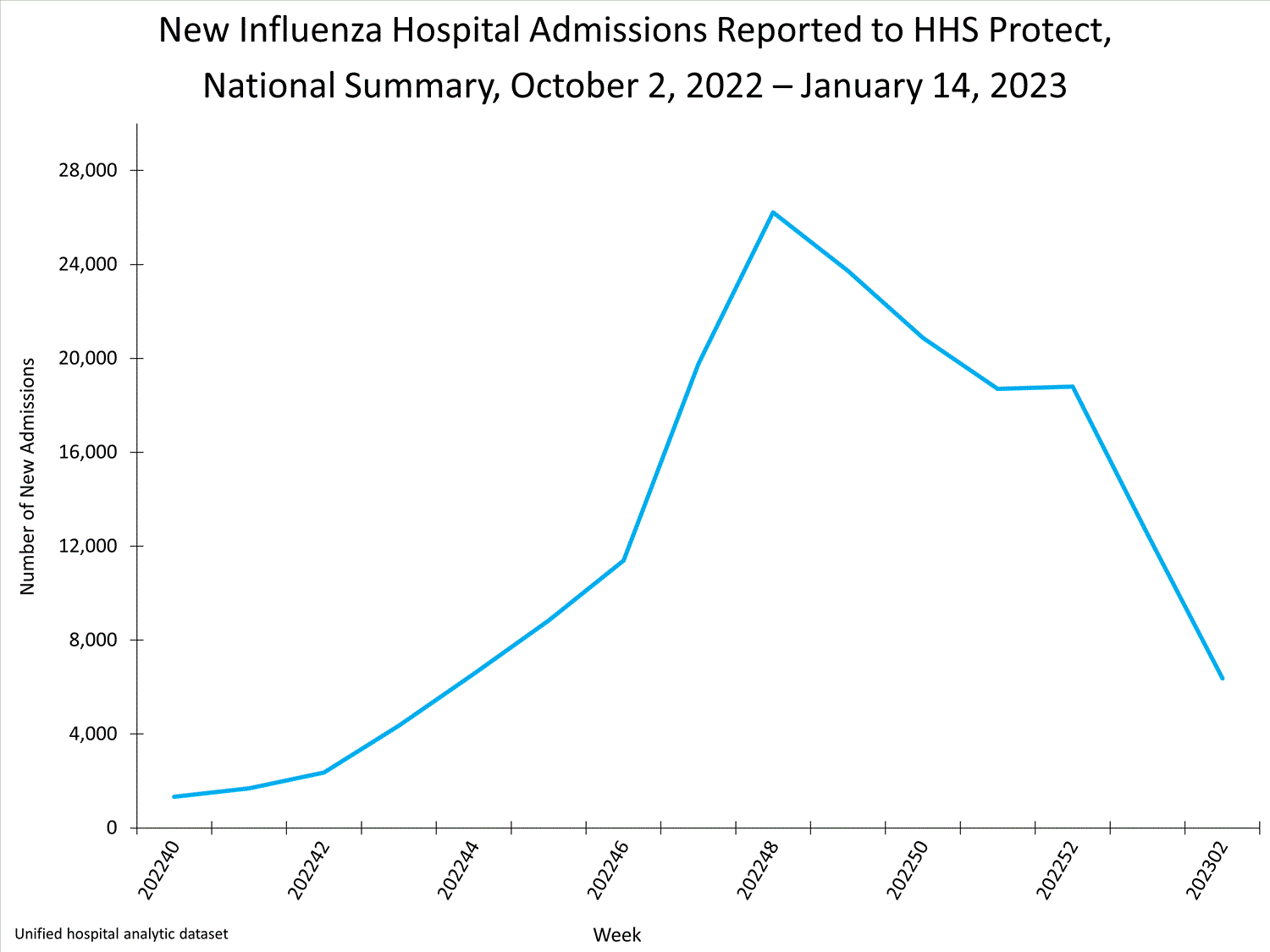 national levels of influenza hospitalizations