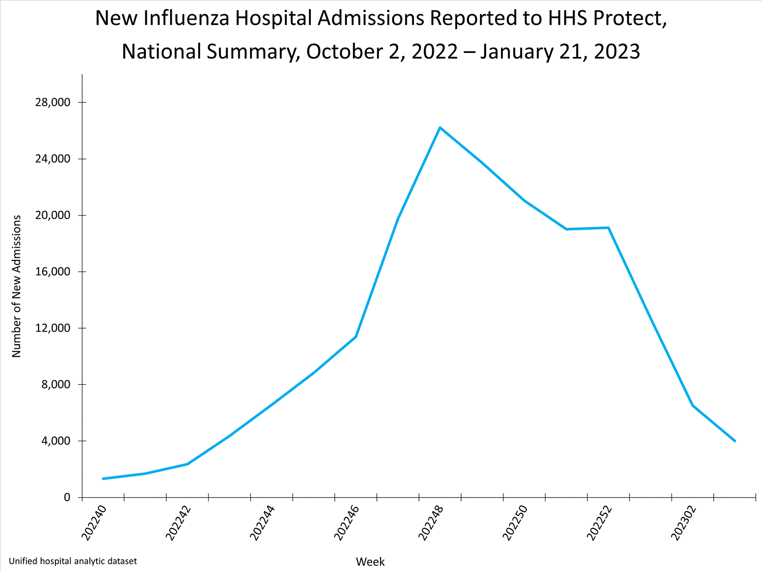 national levels of influenza hospitalizations