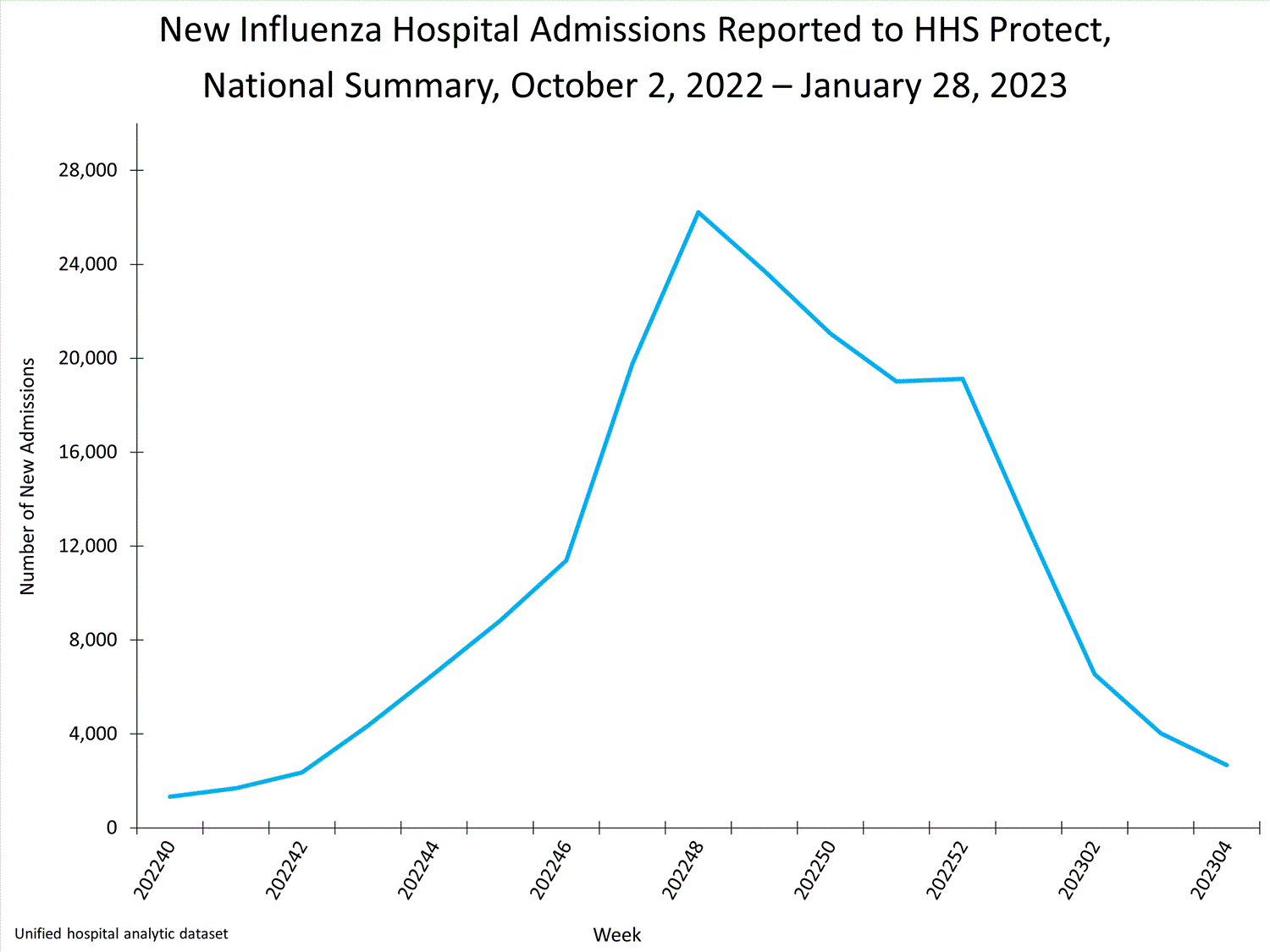 national levels of influenza hospitalizations