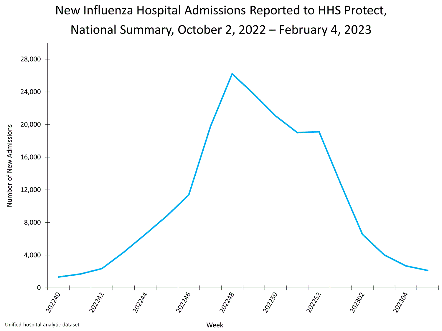 national levels of influenza hospitalizations